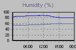 Humidity Graph Thumbnail