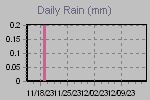 Daily Rain Graph Thumbnail