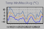 Temp Min/Max Graph Thumbnail