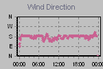 Wind Direction Thumbnail