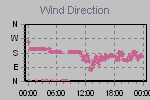 Wind Direction Thumbnail