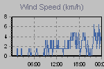 Wind Graph Thumbnail