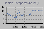 Inside Temperature Graph Thumbnail