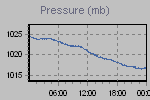 Pressure Graph Thumbnail