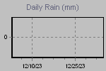 Daily Rain Graph Thumbnail