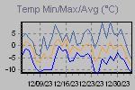 Temp Min/Max Graph Thumbnail