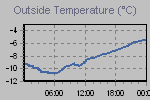 Temperature Graph Thumbnail