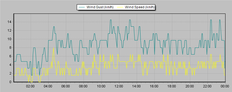 Weather Graphs