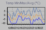Temp Min/Max Graph Thumbnail