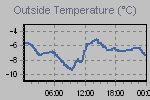 Temperature Graph Thumbnail