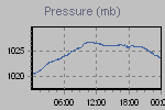 Pressure Graph Thumbnail
