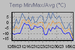 Temp Min/Max Graph Thumbnail
