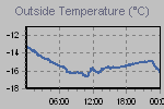 Temperature Graph Thumbnail