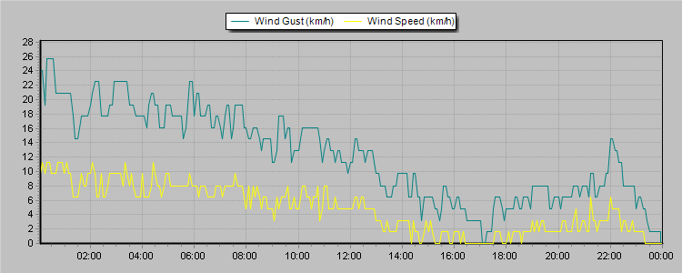 Weather Graphs