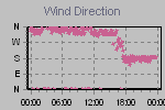Wind Direction Thumbnail