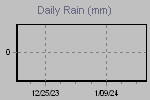Daily Rain Graph Thumbnail