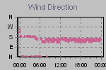 Wind Direction Thumbnail