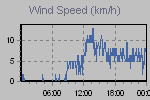 Wind Graph Thumbnail
