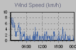 Wind Graph Thumbnail