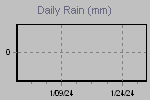 Daily Rain Graph Thumbnail