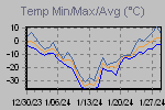 Temp Min/Max Graph Thumbnail