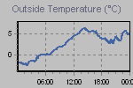 Temperature Graph Thumbnail