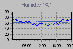 Humidity Graph Thumbnail