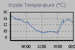 Inside Temperature Graph Thumbnail
