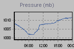 Pressure Graph Thumbnail