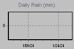 Daily Rain Graph Thumbnail
