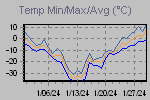 Temp Min/Max Graph Thumbnail