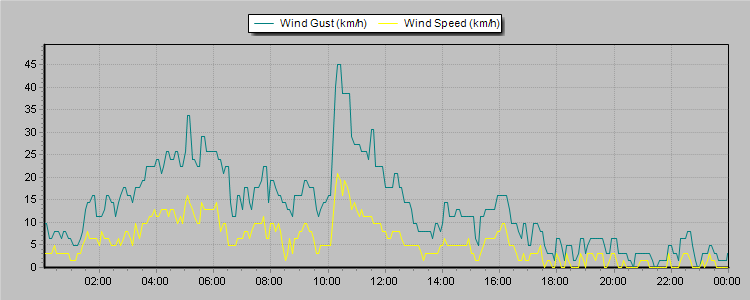 Weather Graphs