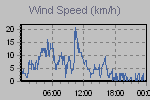 Wind Graph Thumbnail