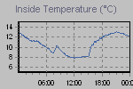 Inside Temperature Graph Thumbnail