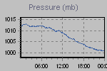 Pressure Graph Thumbnail