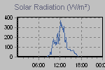 Solar Graph Thumbnail