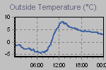 Temperature Graph Thumbnail