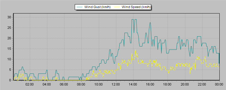 Weather Graphs