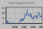 Wind Graph Thumbnail