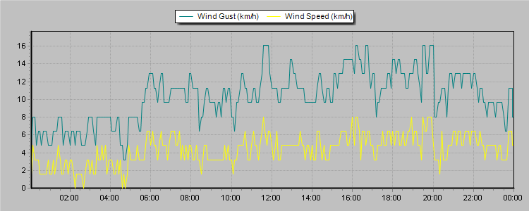 Weather Graphs