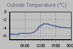 Temperature Graph Thumbnail