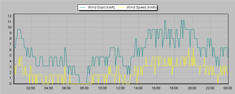 Weather Graphs