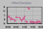 Wind Direction Thumbnail