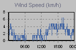 Wind Graph Thumbnail