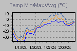 Temp Min/Max Graph Thumbnail