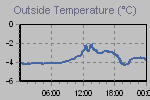 Temperature Graph Thumbnail