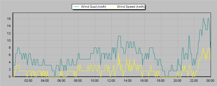 Weather Graphs
