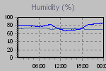 Humidity Graph Thumbnail