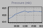 Pressure Graph Thumbnail