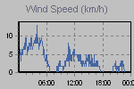 Wind Graph Thumbnail